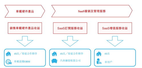 新股解讀 廣聯科技(02531) SaaS增值服務成增長新動能，亮眼業績難掩技術隱憂