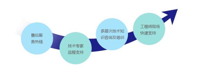 構(gòu)建高效服務(wù)體系 技術(shù)服務(wù)的核心價(jià)值與實(shí)踐路徑